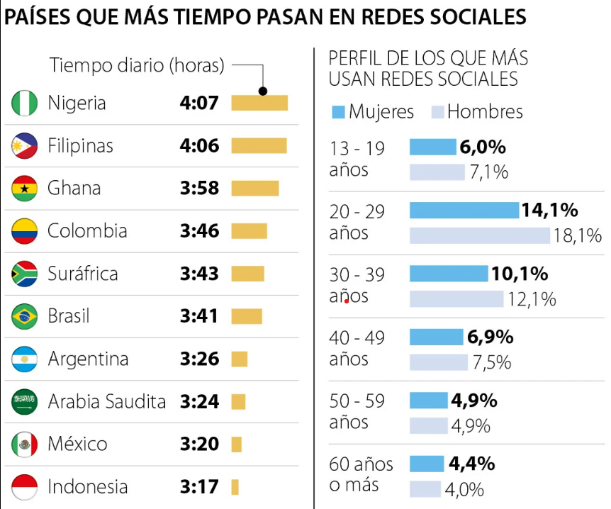 Tiempo en redes sociales por páis
