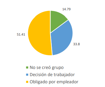 Creación de grupos de whatsapp en el contexto del COVID-19