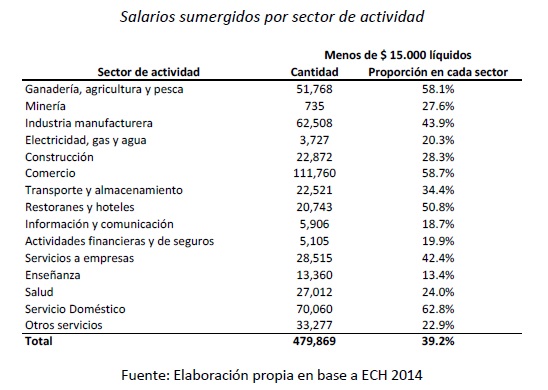 Salarios