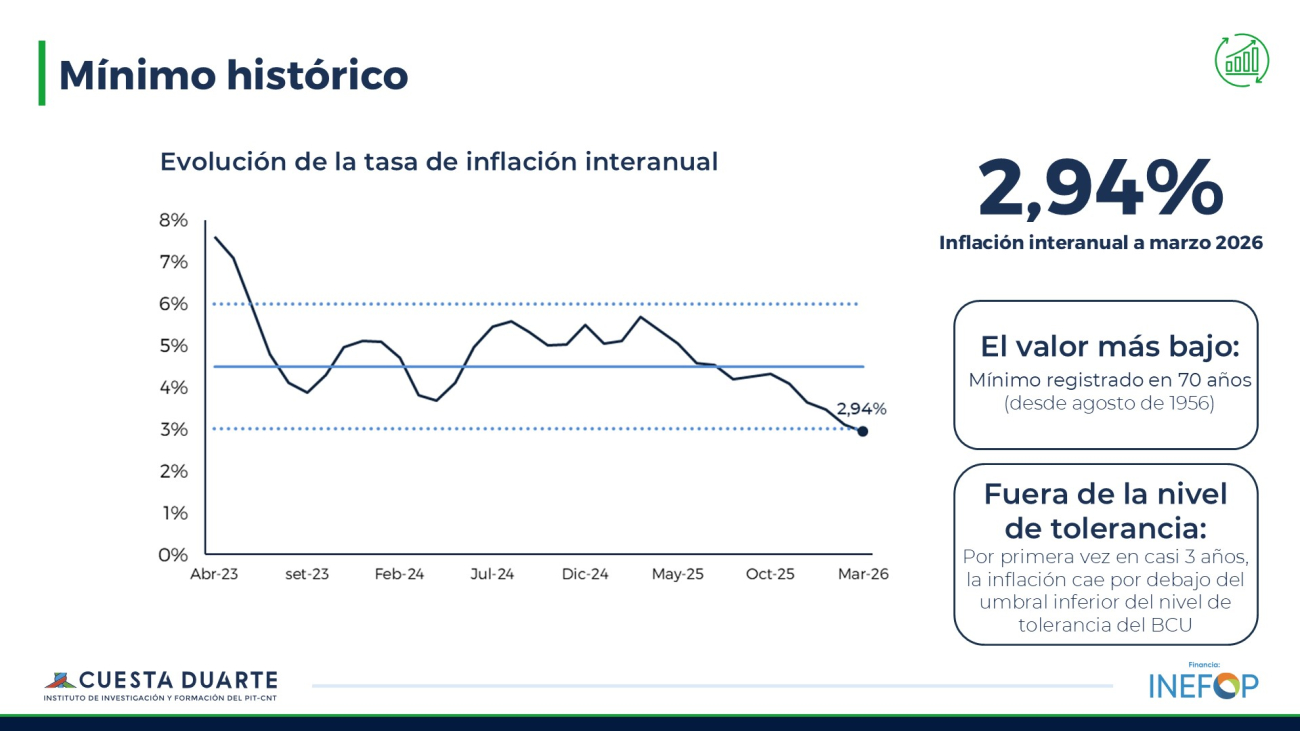 Primer trimestre 2026